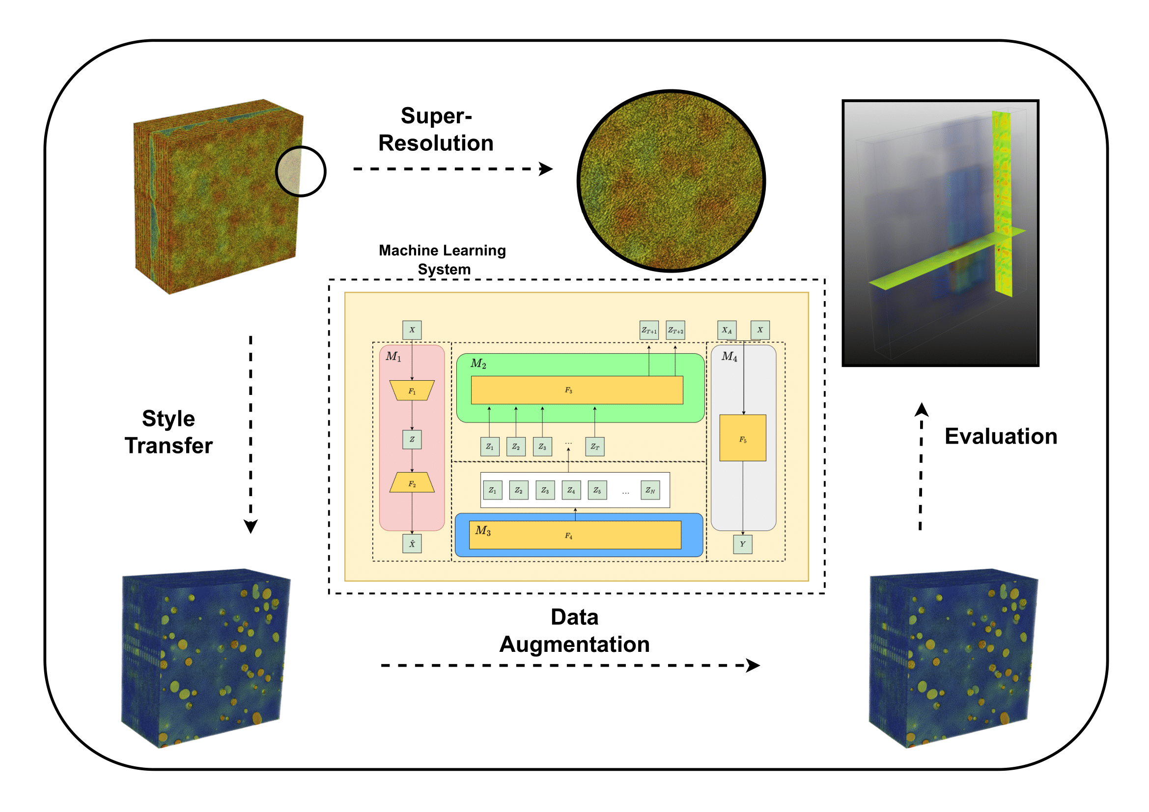 Machine learning supported data augmentation and analysis